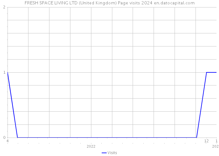 FRESH SPACE LIVING LTD (United Kingdom) Page visits 2024 