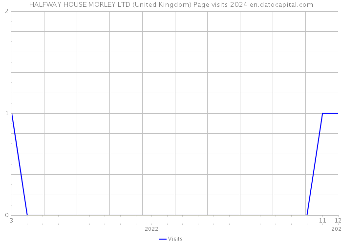 HALFWAY HOUSE MORLEY LTD (United Kingdom) Page visits 2024 