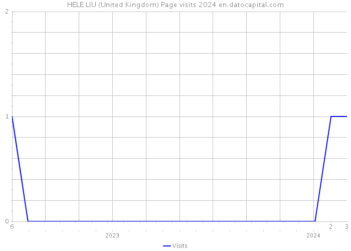 HELE LIU (United Kingdom) Page visits 2024 
