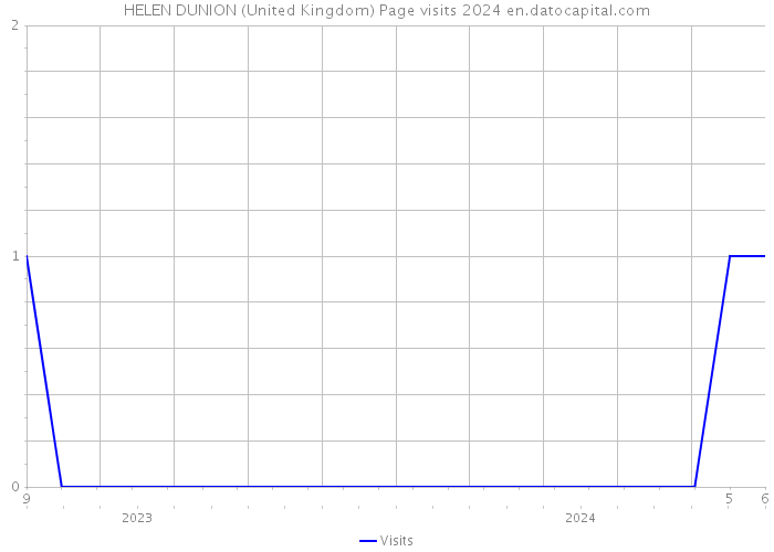 HELEN DUNION (United Kingdom) Page visits 2024 