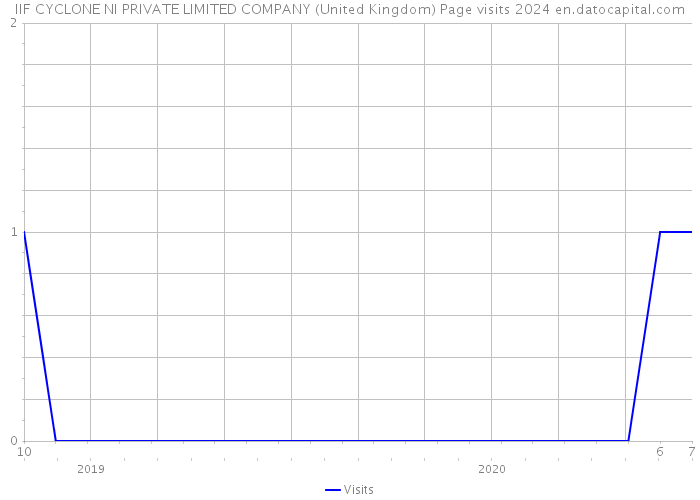 IIF CYCLONE NI PRIVATE LIMITED COMPANY (United Kingdom) Page visits 2024 
