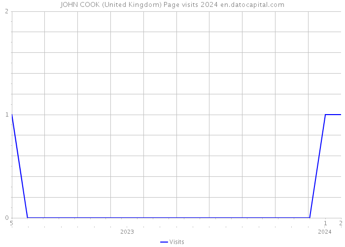 JOHN COOK (United Kingdom) Page visits 2024 