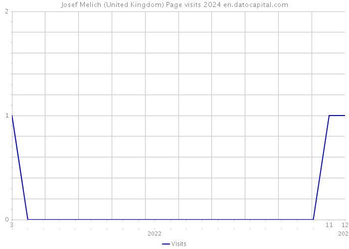 Josef Melich (United Kingdom) Page visits 2024 