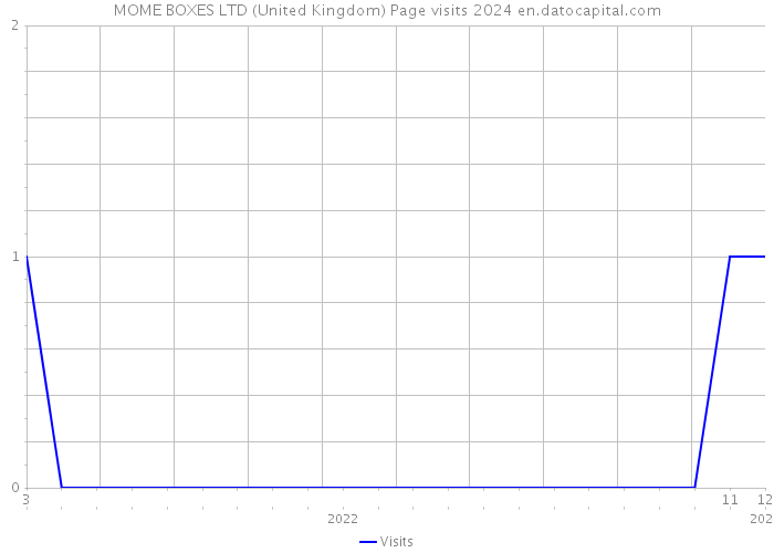 MOME BOXES LTD (United Kingdom) Page visits 2024 