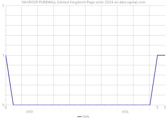 NAVROOP PUREWALL (United Kingdom) Page visits 2024 