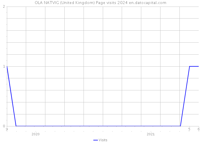 OLA NATVIG (United Kingdom) Page visits 2024 