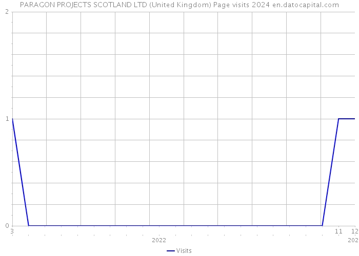 PARAGON PROJECTS SCOTLAND LTD (United Kingdom) Page visits 2024 