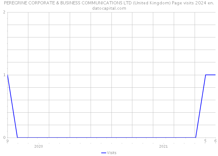 PEREGRINE CORPORATE & BUSINESS COMMUNICATIONS LTD (United Kingdom) Page visits 2024 