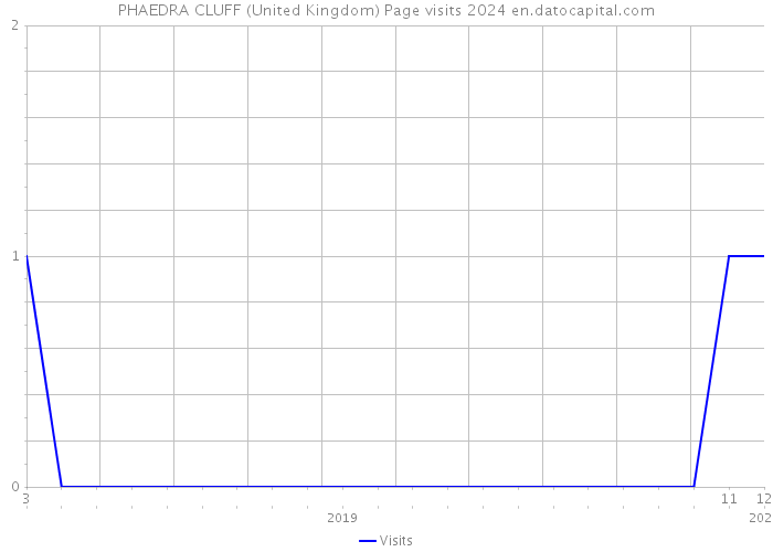PHAEDRA CLUFF (United Kingdom) Page visits 2024 