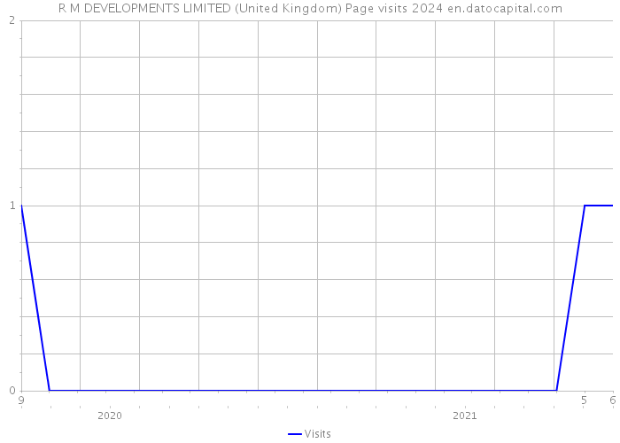 R M DEVELOPMENTS LIMITED (United Kingdom) Page visits 2024 