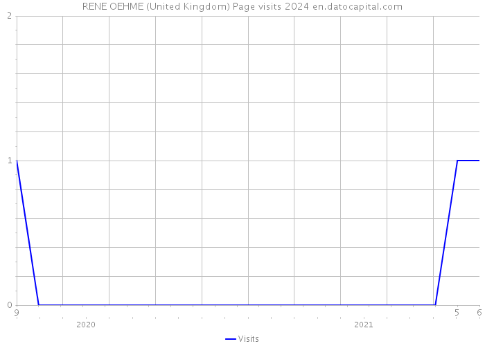 RENE OEHME (United Kingdom) Page visits 2024 
