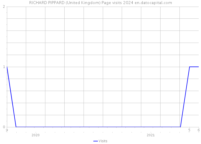 RICHARD PIPPARD (United Kingdom) Page visits 2024 
