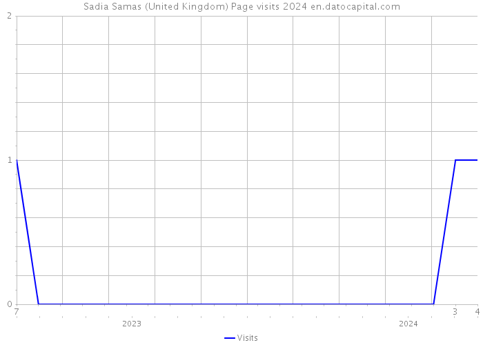 Sadia Samas (United Kingdom) Page visits 2024 