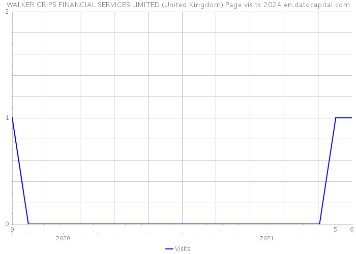 WALKER CRIPS FINANCIAL SERVICES LIMITED (United Kingdom) Page visits 2024 