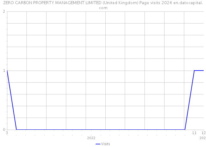 ZERO CARBON PROPERTY MANAGEMENT LIMITED (United Kingdom) Page visits 2024 