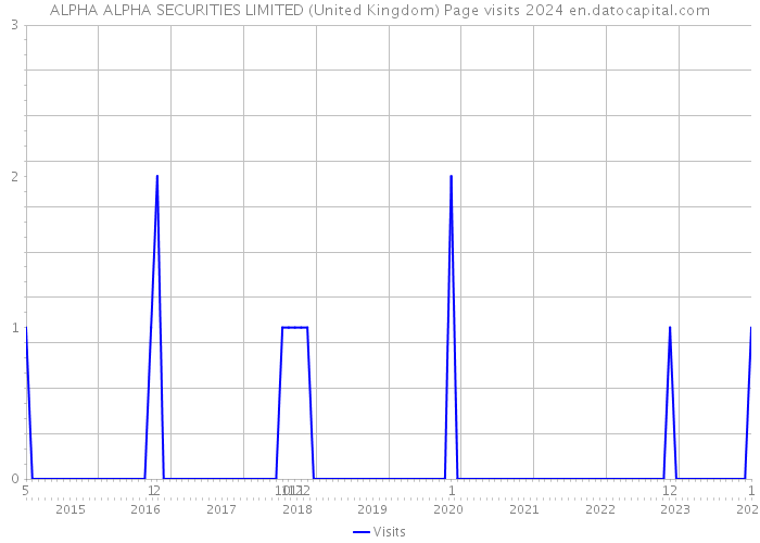 ALPHA ALPHA SECURITIES LIMITED (United Kingdom) Page visits 2024 