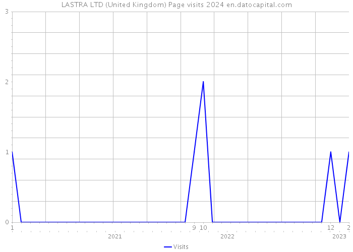 LASTRA LTD (United Kingdom) Page visits 2024 