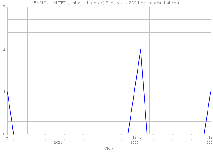 JENRICK LIMITED (United Kingdom) Page visits 2024 
