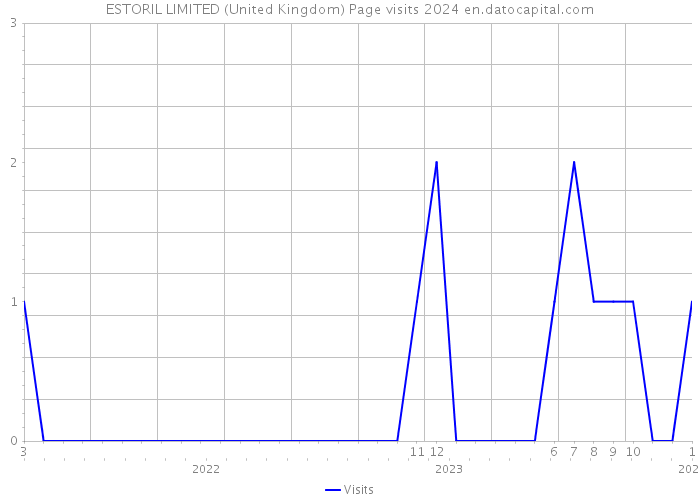 ESTORIL LIMITED (United Kingdom) Page visits 2024 