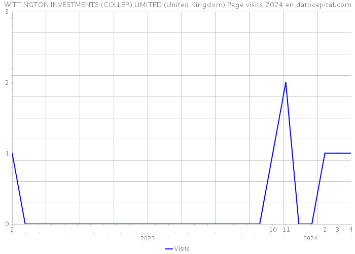 WITTINGTON INVESTMENTS (COLLER) LIMITED (United Kingdom) Page visits 2024 