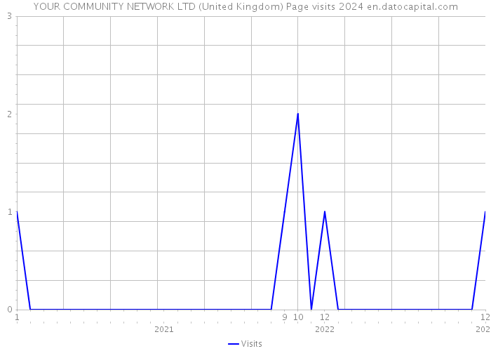 YOUR COMMUNITY NETWORK LTD (United Kingdom) Page visits 2024 