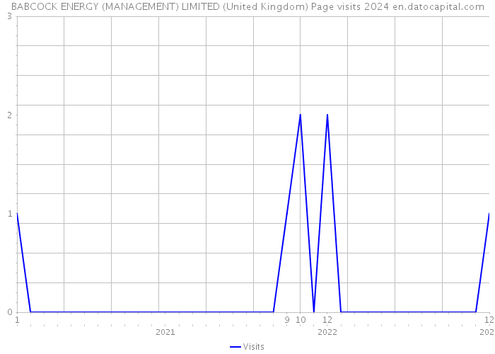 BABCOCK ENERGY (MANAGEMENT) LIMITED (United Kingdom) Page visits 2024 