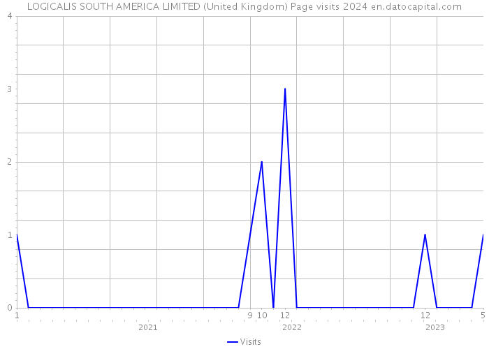 LOGICALIS SOUTH AMERICA LIMITED (United Kingdom) Page visits 2024 