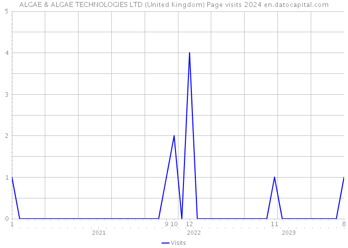 ALGAE & ALGAE TECHNOLOGIES LTD (United Kingdom) Page visits 2024 