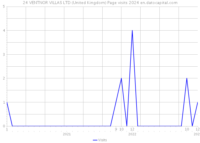 24 VENTNOR VILLAS LTD (United Kingdom) Page visits 2024 