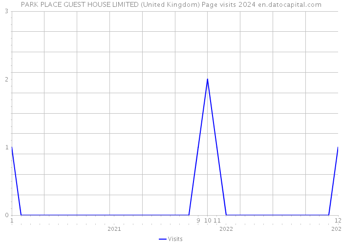 PARK PLACE GUEST HOUSE LIMITED (United Kingdom) Page visits 2024 
