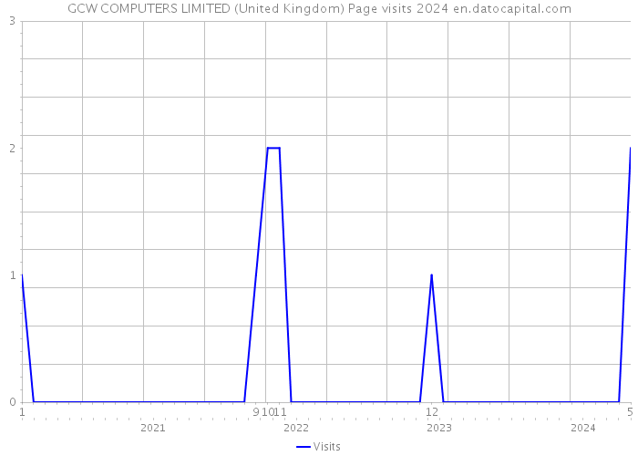 GCW COMPUTERS LIMITED (United Kingdom) Page visits 2024 