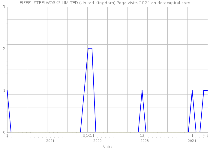 EIFFEL STEELWORKS LIMITED (United Kingdom) Page visits 2024 