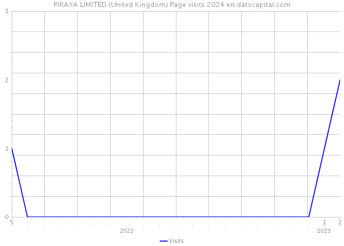 PIRAYA LIMITED (United Kingdom) Page visits 2024 