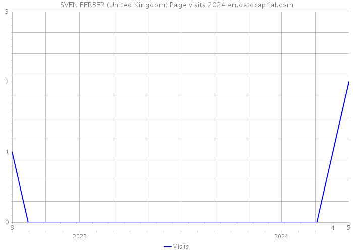 SVEN FERBER (United Kingdom) Page visits 2024 
