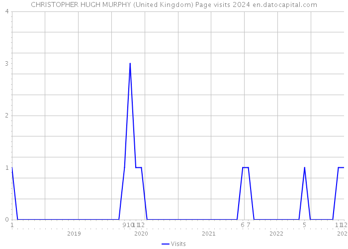 CHRISTOPHER HUGH MURPHY (United Kingdom) Page visits 2024 