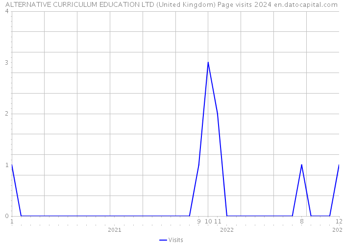 ALTERNATIVE CURRICULUM EDUCATION LTD (United Kingdom) Page visits 2024 