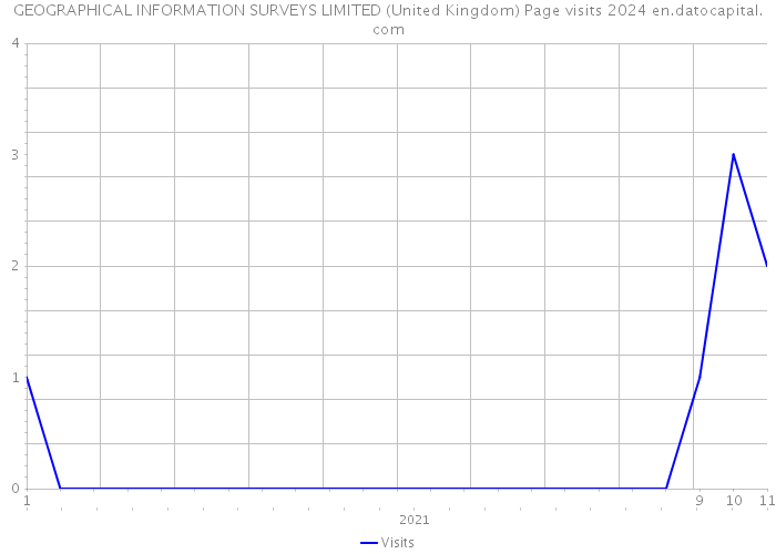 GEOGRAPHICAL INFORMATION SURVEYS LIMITED (United Kingdom) Page visits 2024 