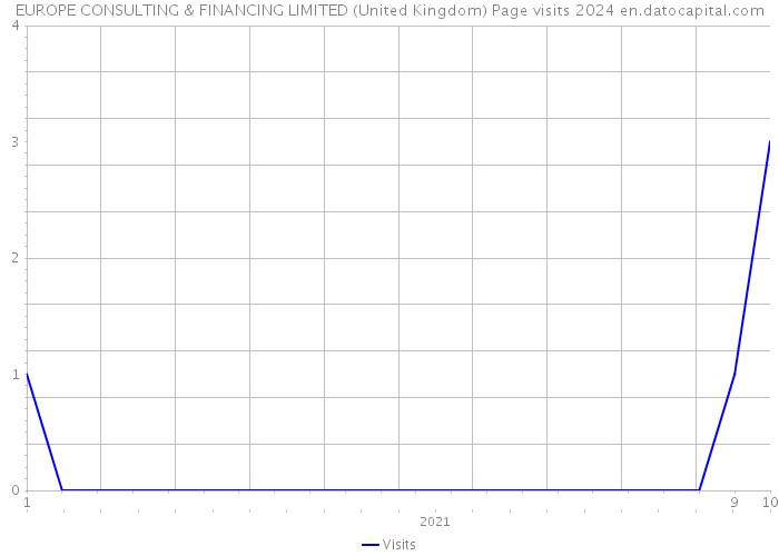 EUROPE CONSULTING & FINANCING LIMITED (United Kingdom) Page visits 2024 