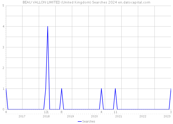 BEAU VALLON LIMITED (United Kingdom) Searches 2024 