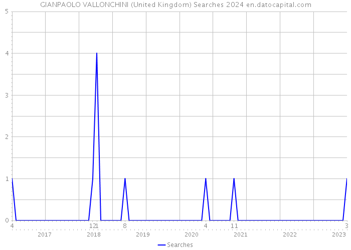 GIANPAOLO VALLONCHINI (United Kingdom) Searches 2024 