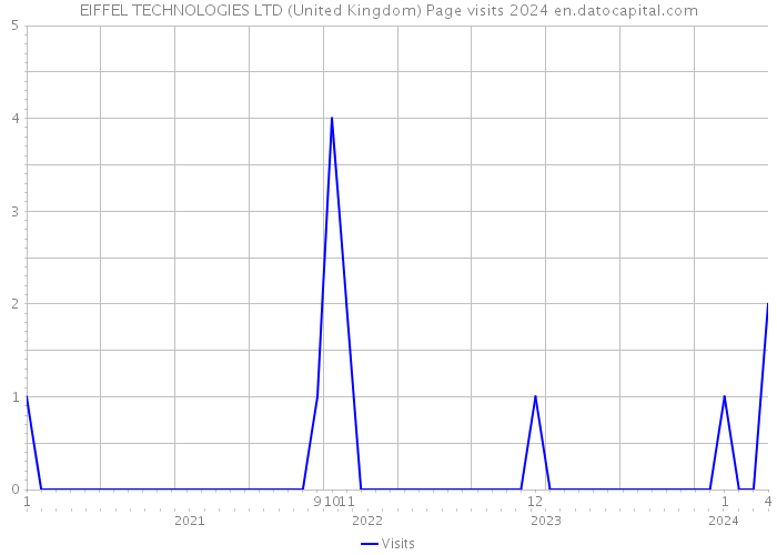 EIFFEL TECHNOLOGIES LTD (United Kingdom) Page visits 2024 