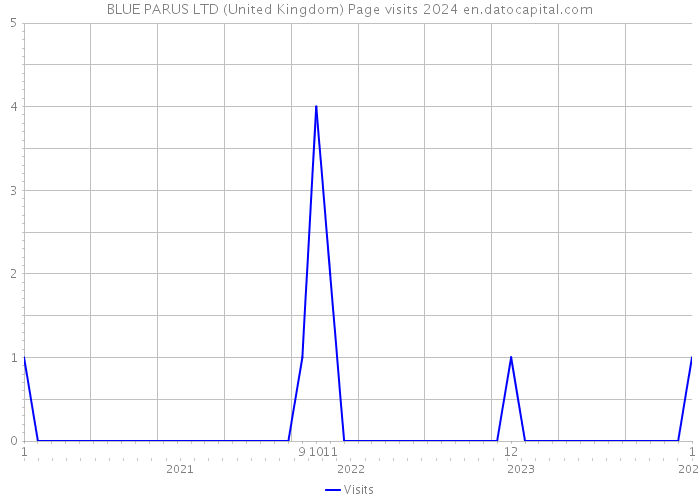 BLUE PARUS LTD (United Kingdom) Page visits 2024 