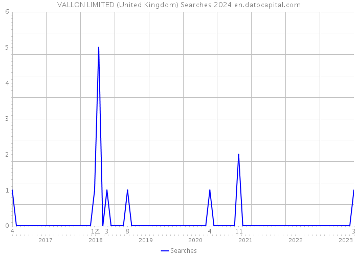 VALLON LIMITED (United Kingdom) Searches 2024 