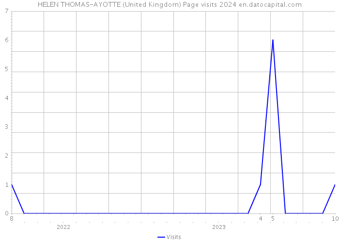HELEN THOMAS-AYOTTE (United Kingdom) Page visits 2024 