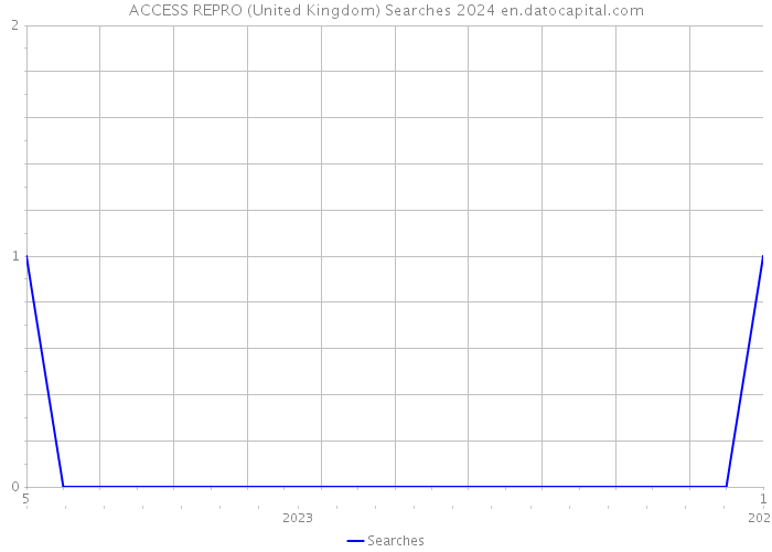 ACCESS REPRO (United Kingdom) Searches 2024 