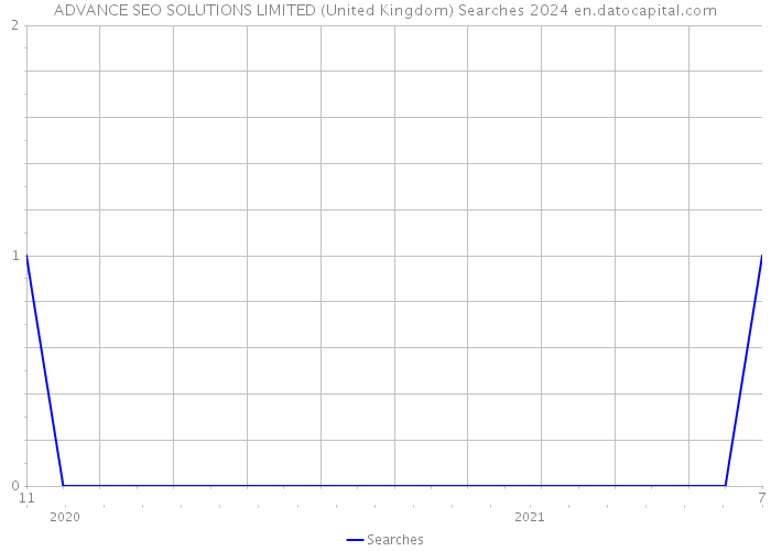 ADVANCE SEO SOLUTIONS LIMITED (United Kingdom) Searches 2024 