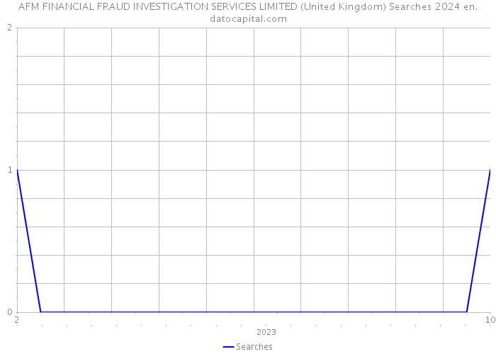 AFM FINANCIAL FRAUD INVESTIGATION SERVICES LIMITED (United Kingdom) Searches 2024 