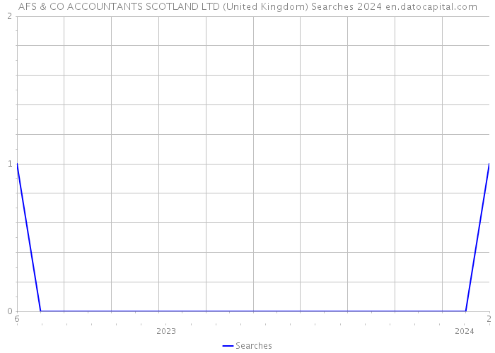 AFS & CO ACCOUNTANTS SCOTLAND LTD (United Kingdom) Searches 2024 