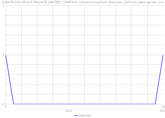 ALBATROSS GROUP PRIVATE LIMITED COMPANY (United Kingdom) Searches 2024 