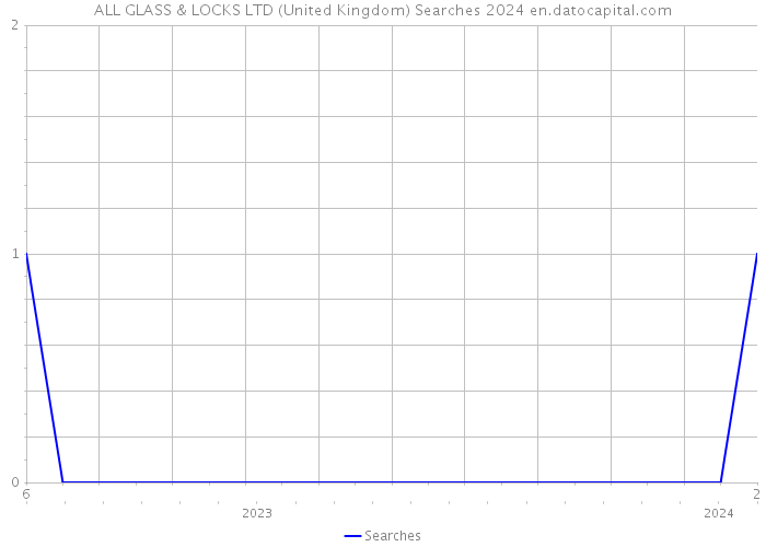 ALL GLASS & LOCKS LTD (United Kingdom) Searches 2024 